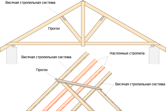 Комбинированные конструкции крыш, где наслонные стропила поддерживаются висячими стропилами