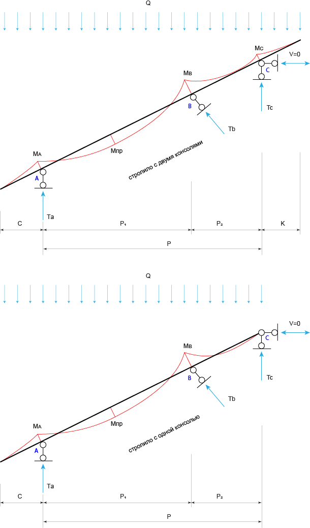 Расчетная схема двухпролетного стропила с консолями