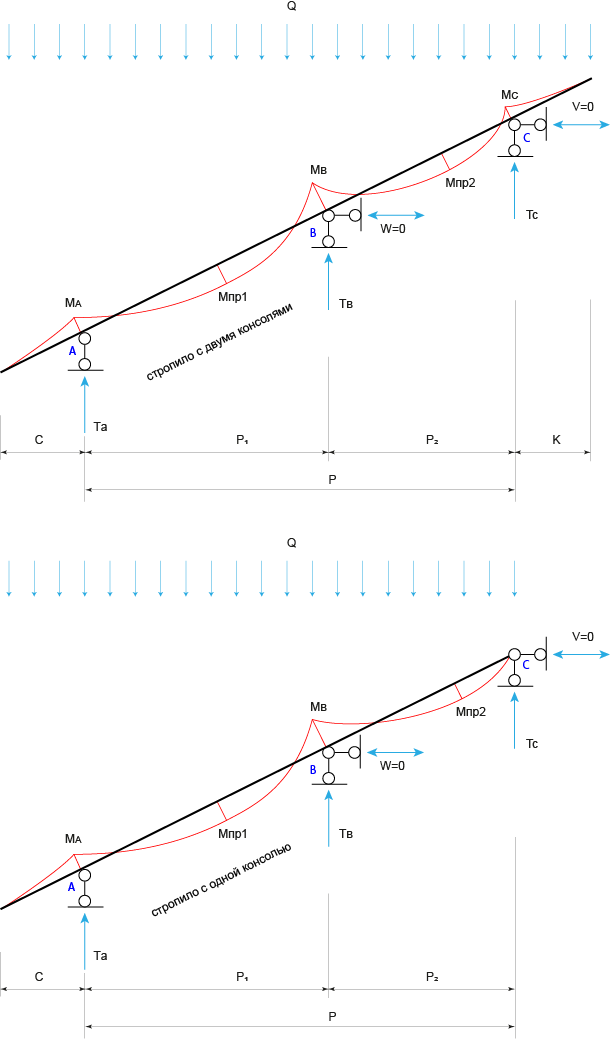 Расчетная схема двухпролетного консольного стропила с опорой на прогон